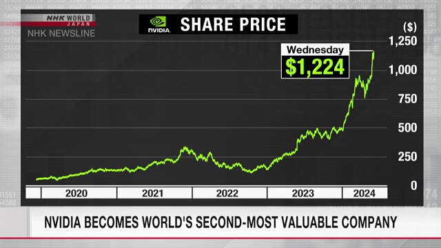 Nvidia Reaches $3 Trillion Valuation, Becomes World's Second Most Valuable Company