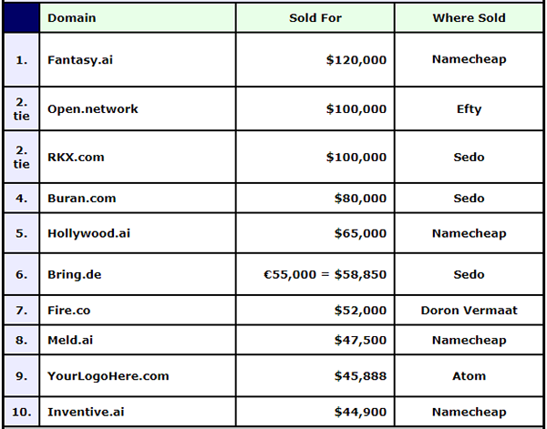 Summer Domain Trading Update: .AI Domains Lead Sales
