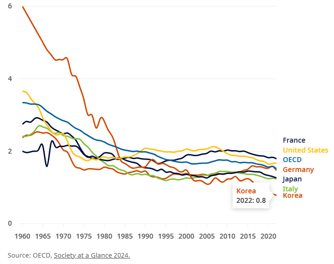 OECD Member Countries Face Record Low Fertility Rates