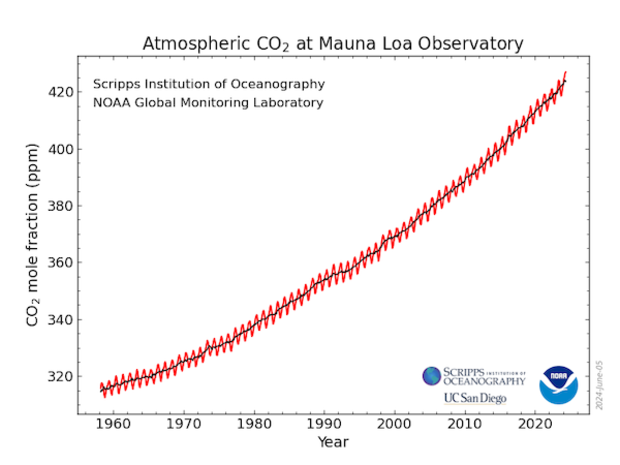 Atmospheric carbon dioxide levels reach new highs, with climate change issues becoming increasingly severe.