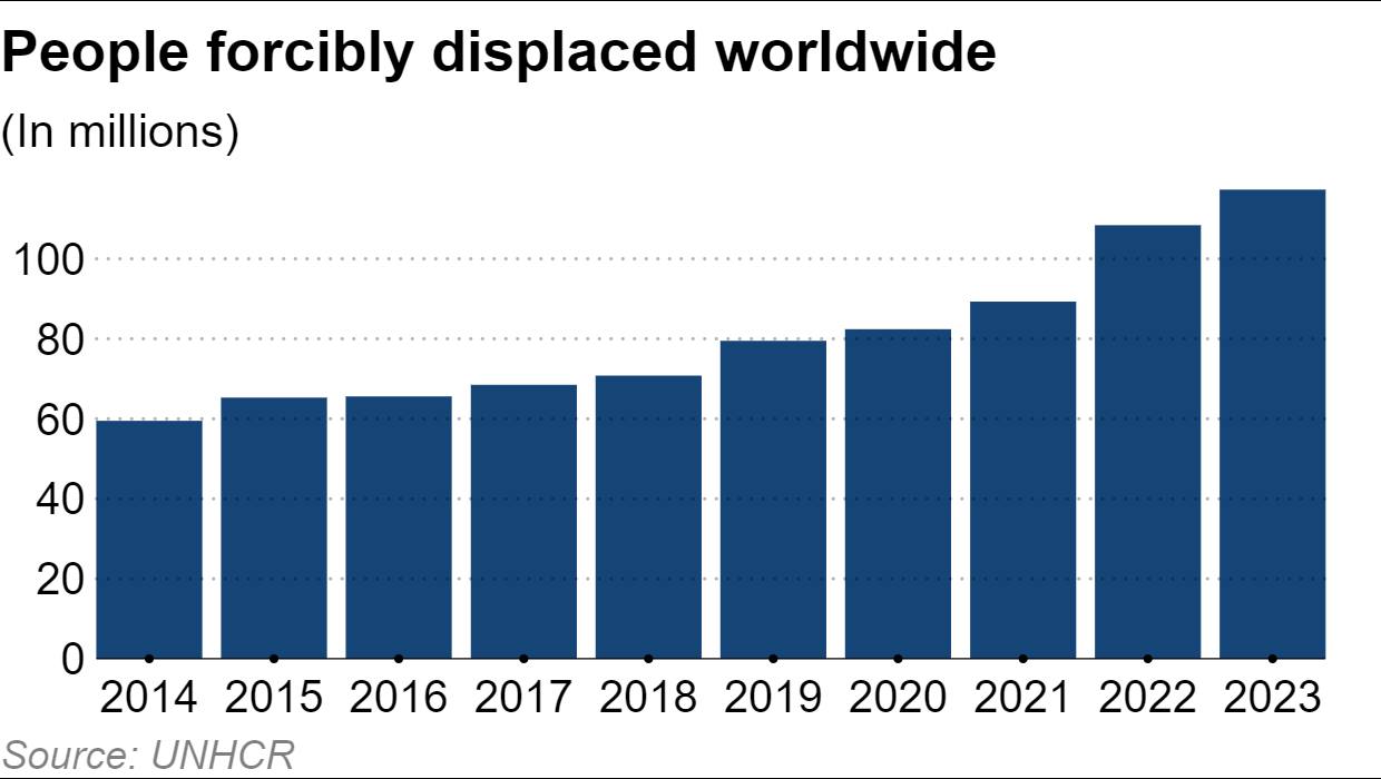 Record-High Displacement Figures Highlight Global Unrest
