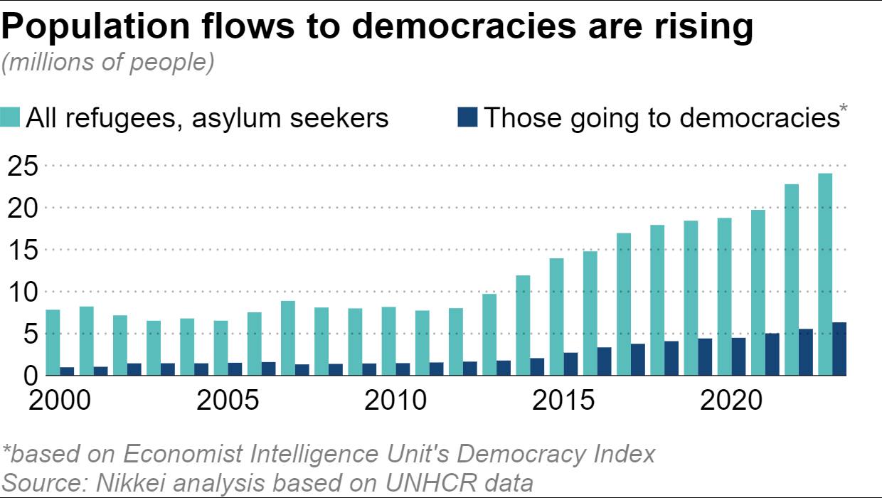 Record 24 Million Flee Authoritarian Regimes in 2023