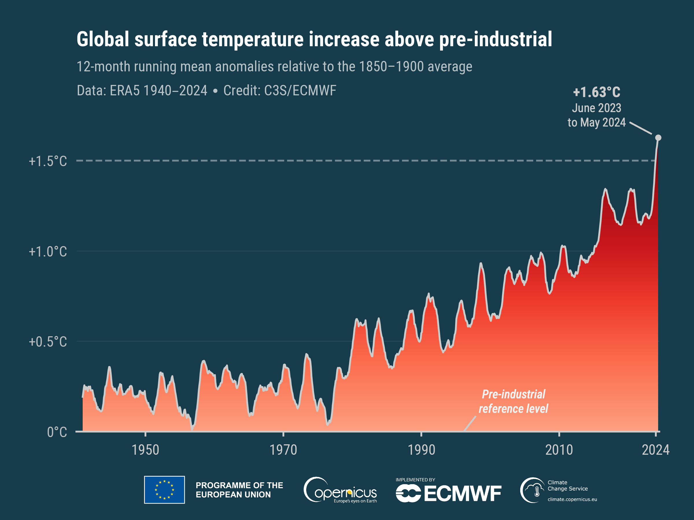 May 2024: The Hottest Ever, Climate Crisis Intensifies
