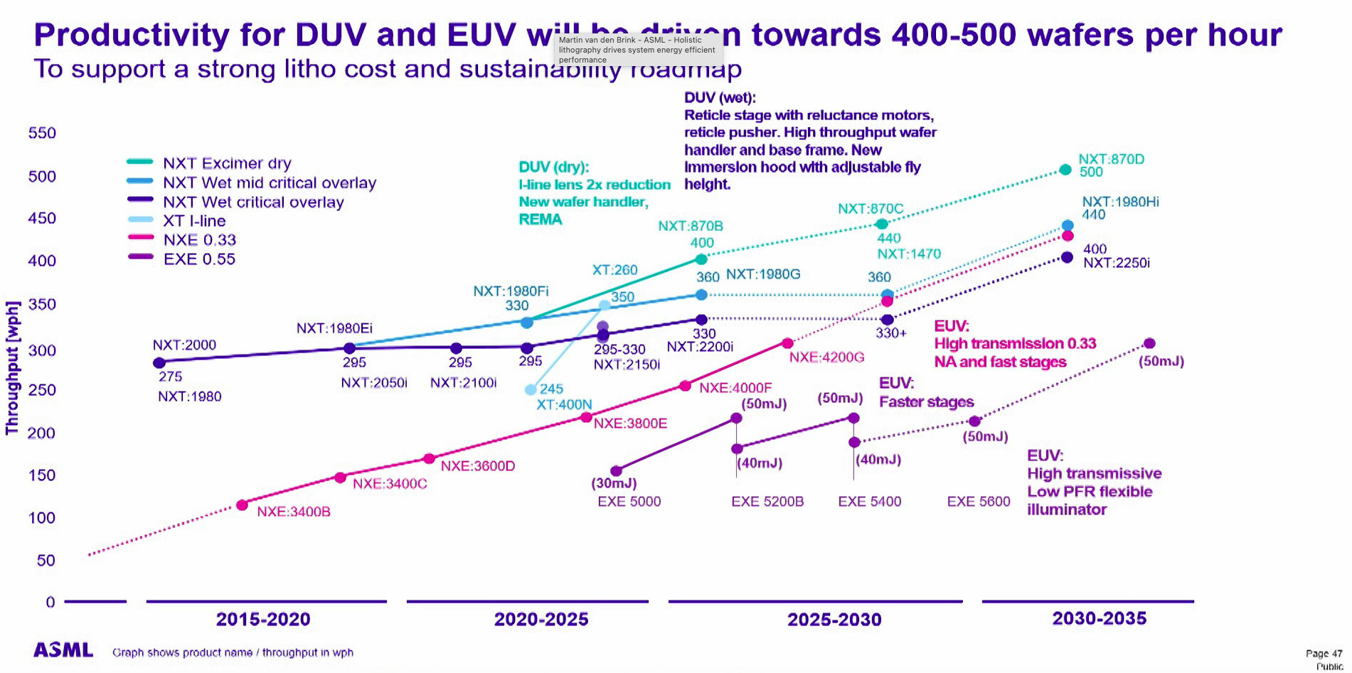 ASML发布下一代'超NA'EUV技术路线图