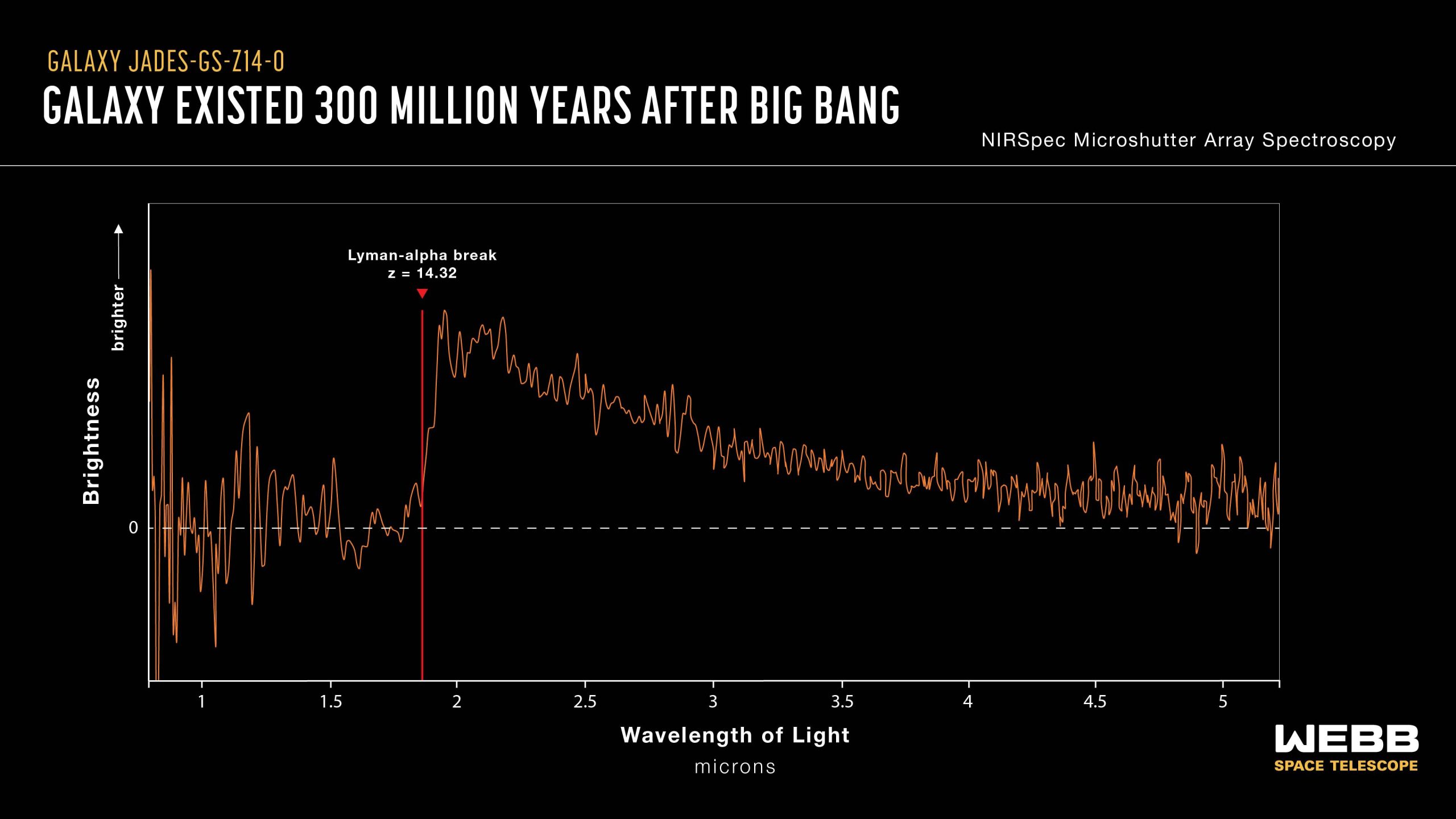 美国宇航局的韦伯望远镜发现古老星系，揭示早期宇宙之谜