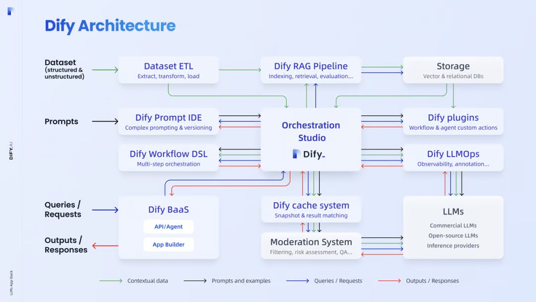 'Dify: Revolutionizing Middleware with Rapid Global Growth'