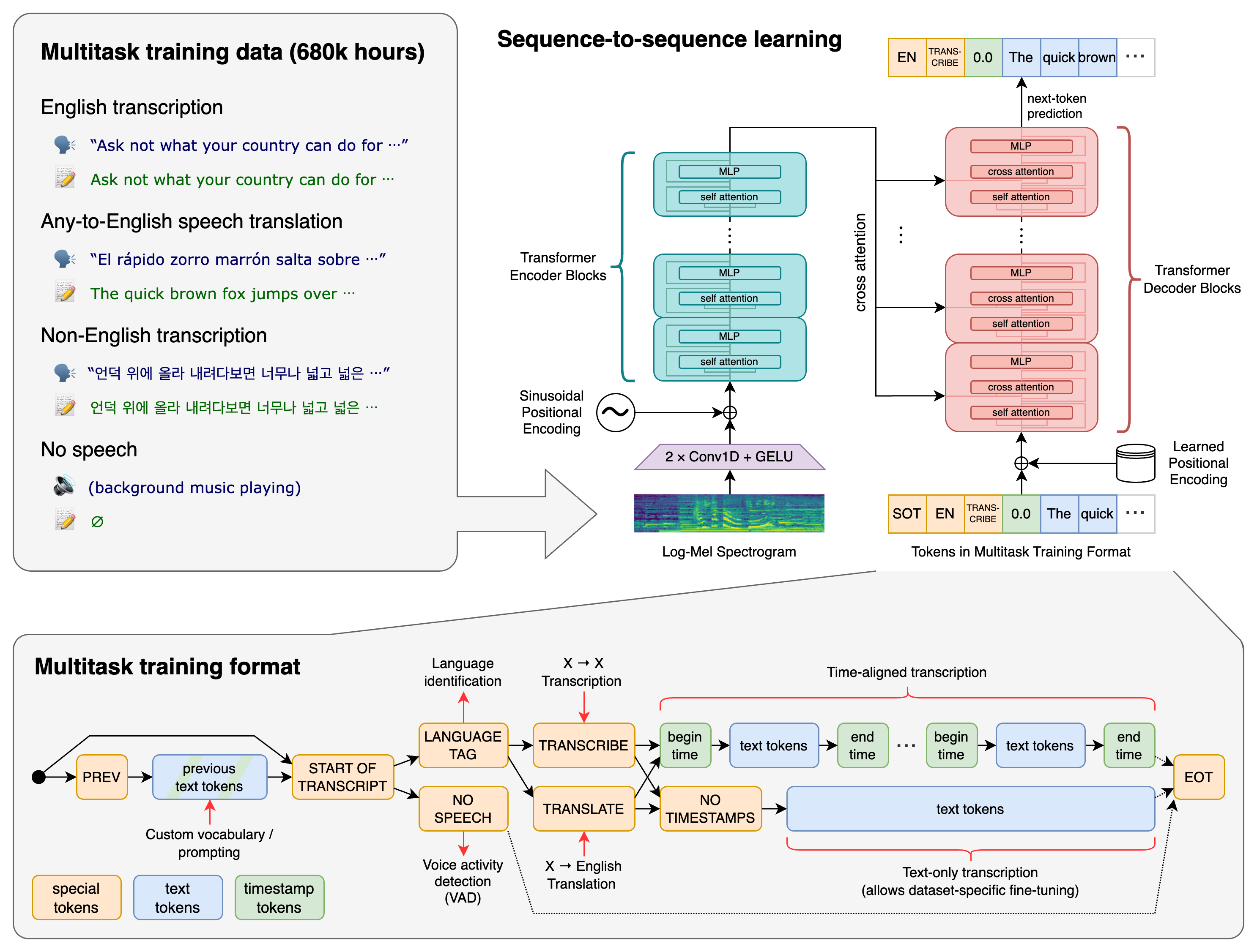 OpenAI's Whisper: A Multifunctional Speech Recognition Model