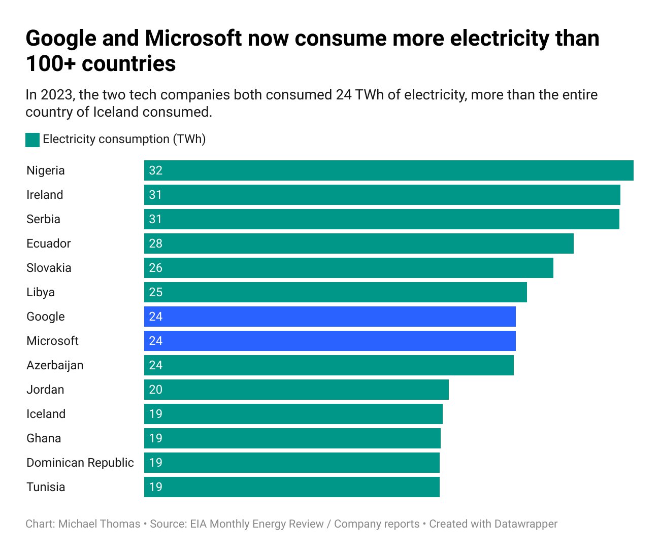 Google and Microsoft's Energy Consumption Exceeds Many Nations