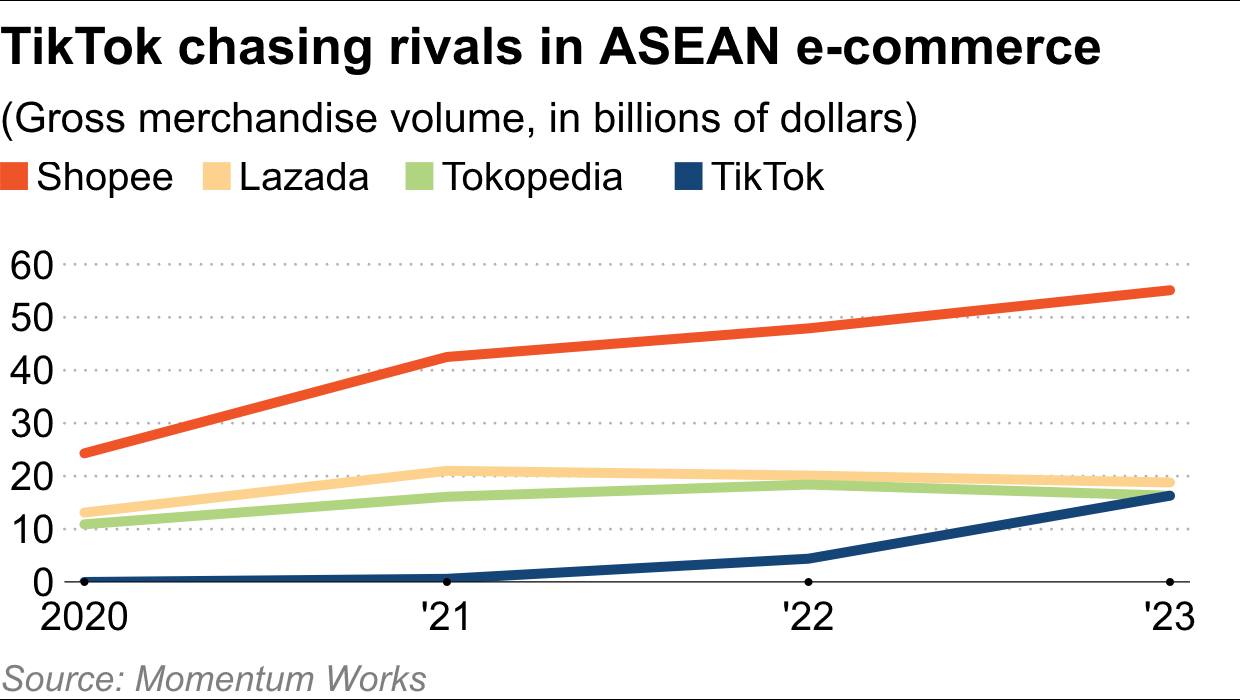 TikTok Shop's Rapid Growth in Southeast Asia E-commerce