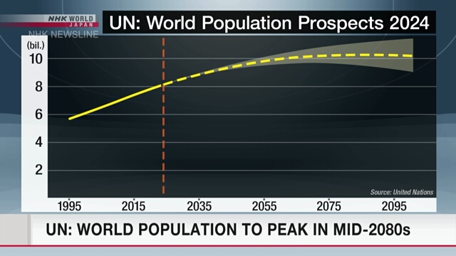 UN Predicts Global Population to Peak in Mid-2080s