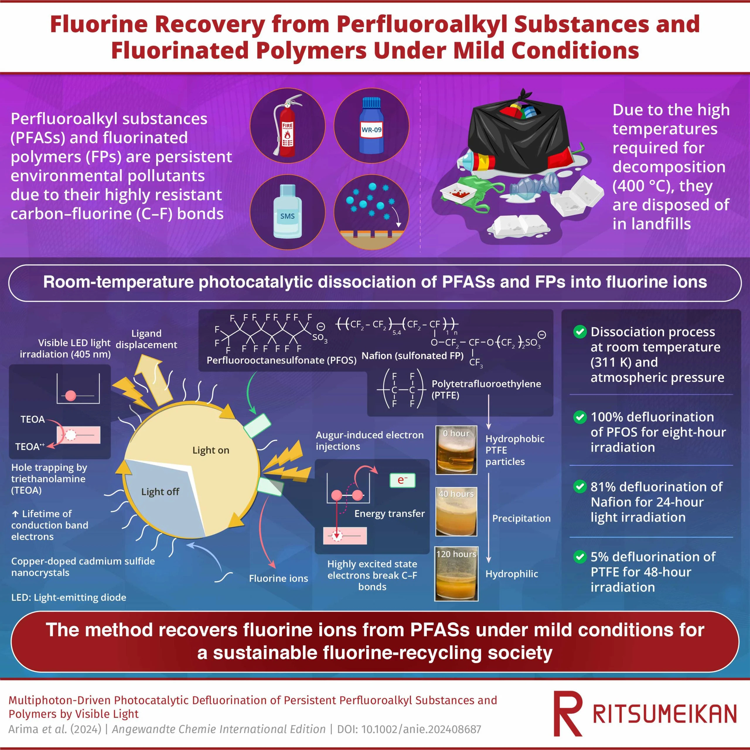 New Method Uses Light to Completely Break Down Harmful PFAS Chemicals