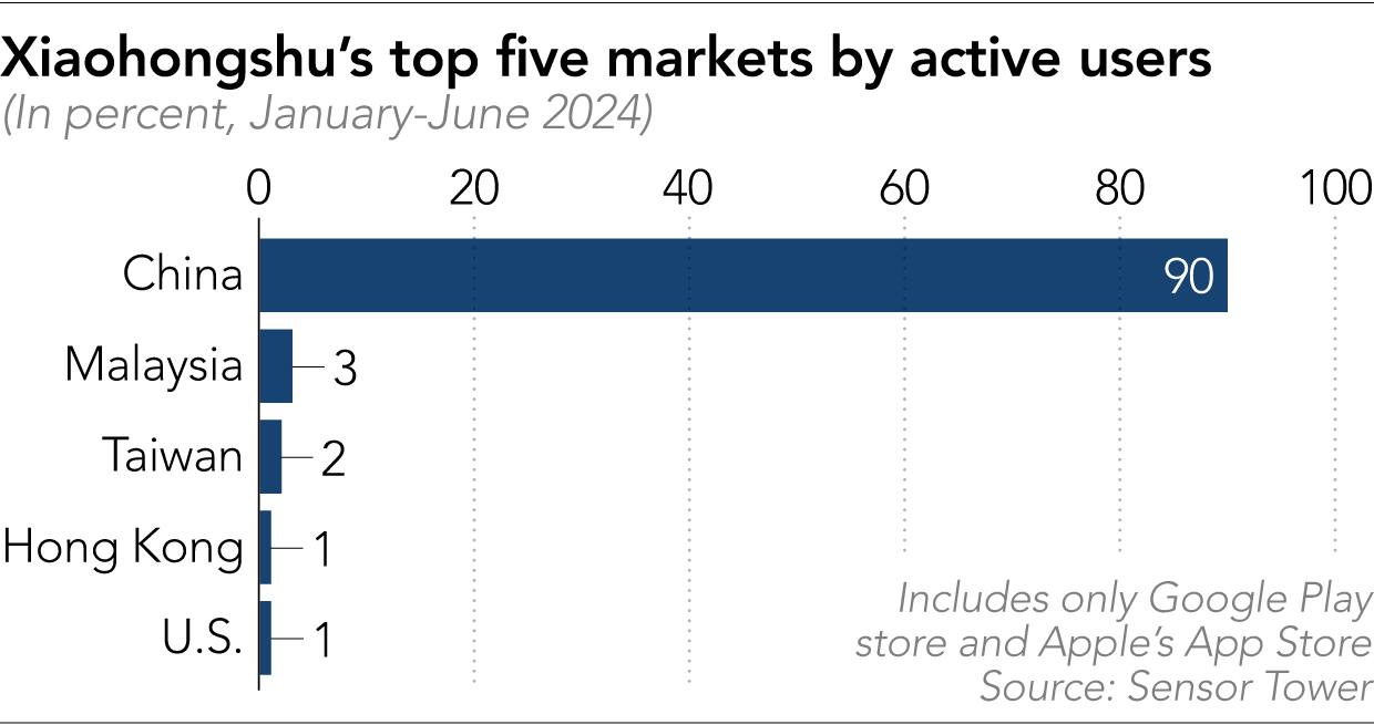 A Deep Dive into China's Popular Lifestyle App