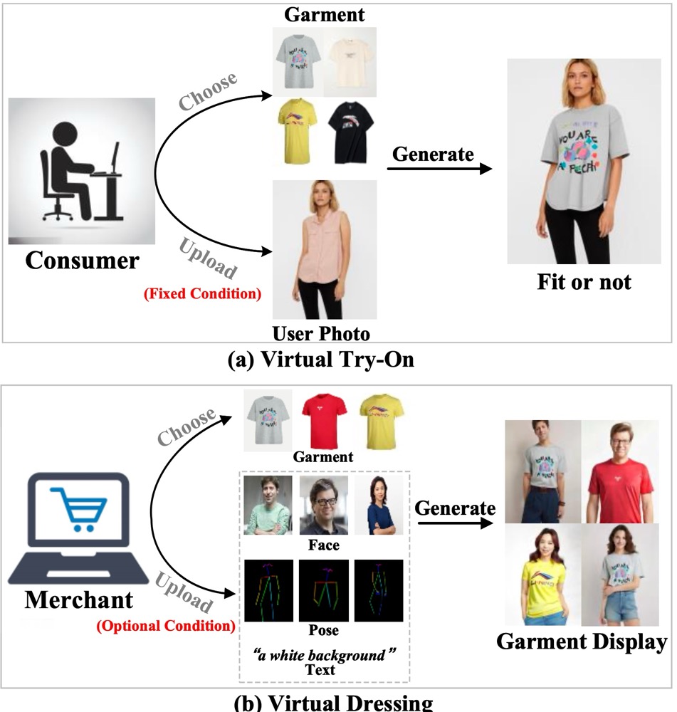 IMAGDressing-v1：可定制虚拟试衣系统