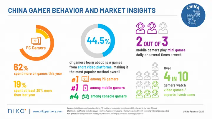 The Chinese PC Gaming Market Sees Significant Growth
