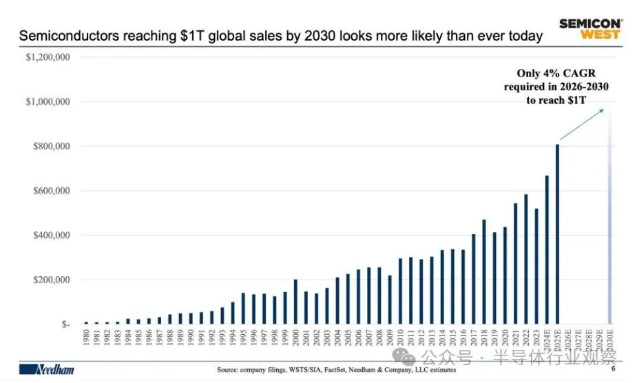 Global Semiconductor Sales Surge to $1 Trillion Driven by AI and Automotive Tech