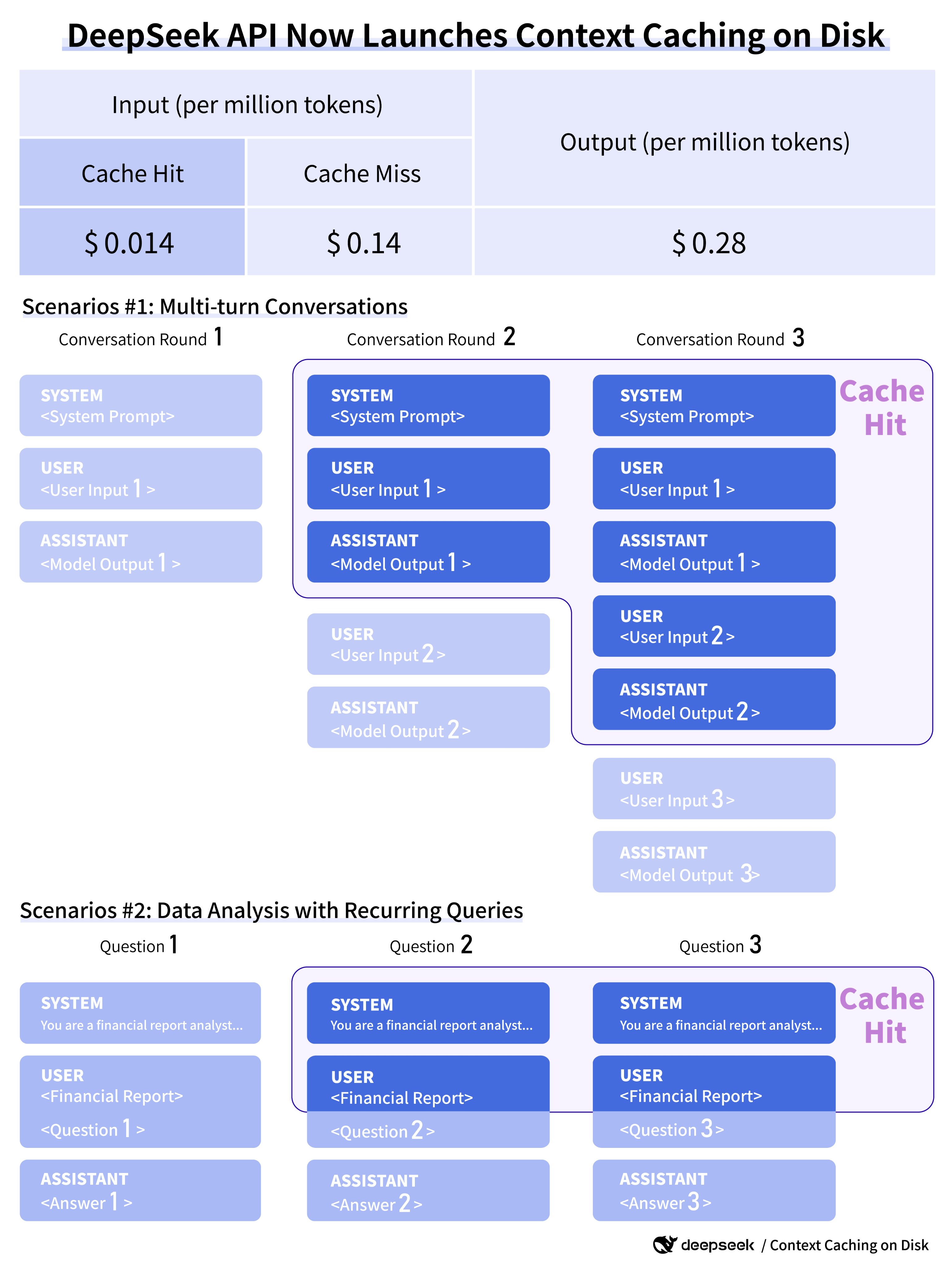 'DeepSeek API: 90% Cost Reduction with Disk-Based Context Caching'