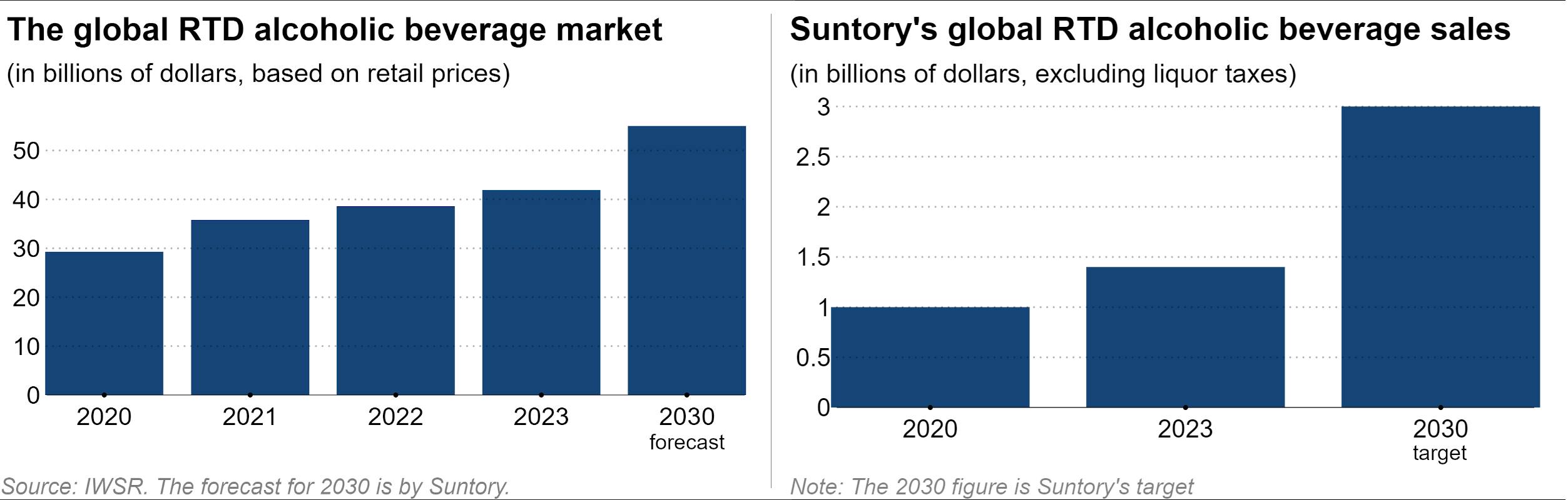 Suntory's Ambitious Plan to Lead Global RTD Market by 2030