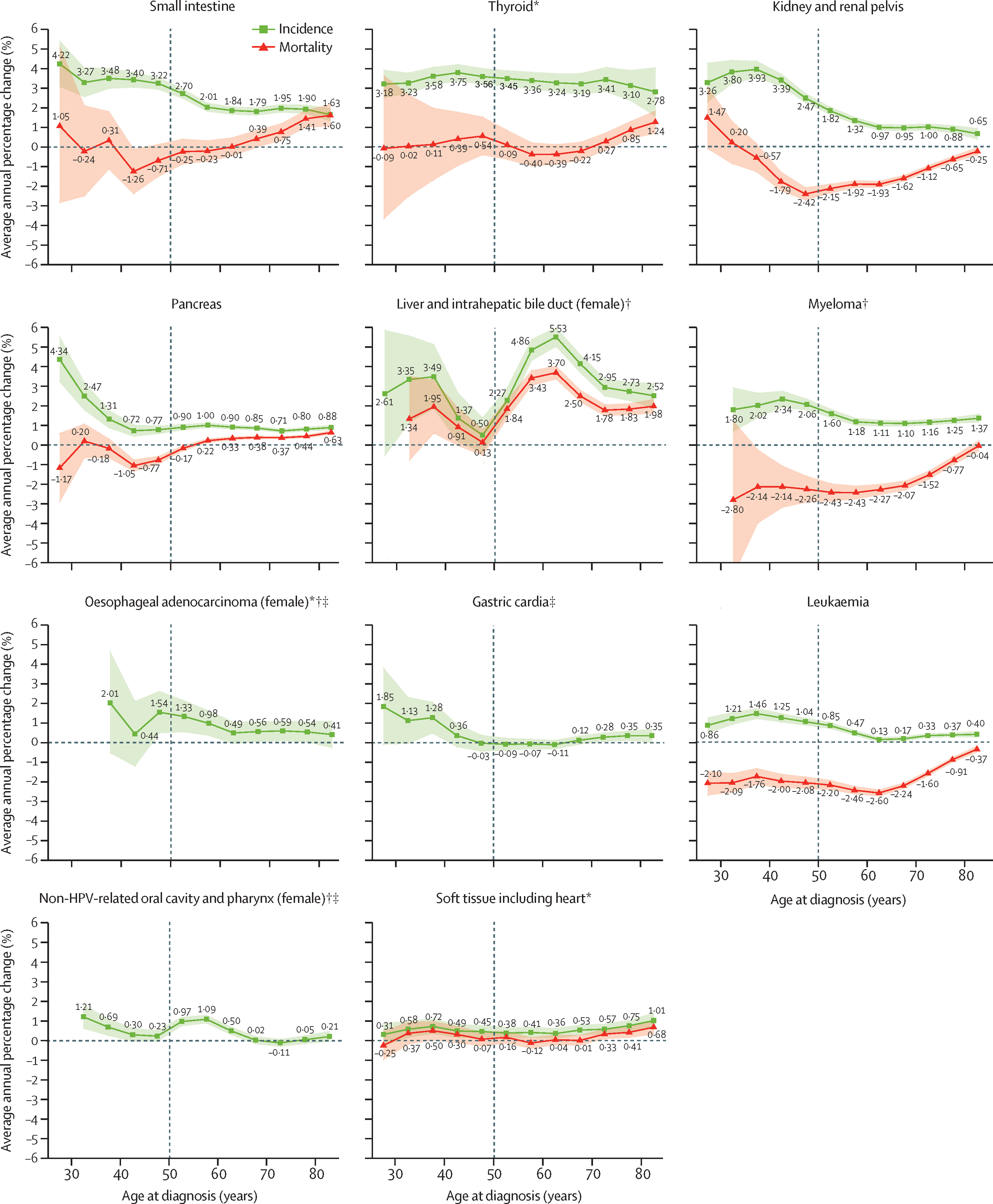 Rising Cancer Rates Among Younger Generations: A Growing Concern