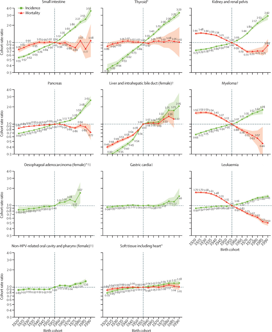 Rising Cancer Rates Among Younger Generations: A Growing Concern