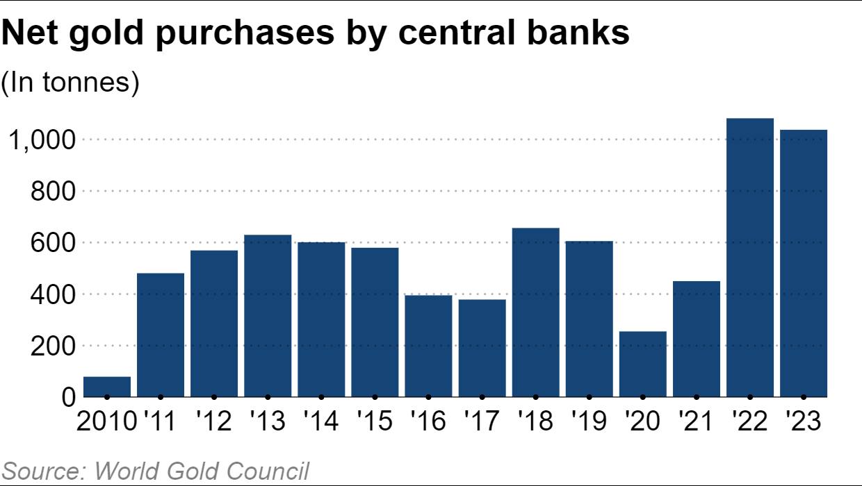 Global Central Banks Increasing Gold Reserves Amid Economic Uncertainties