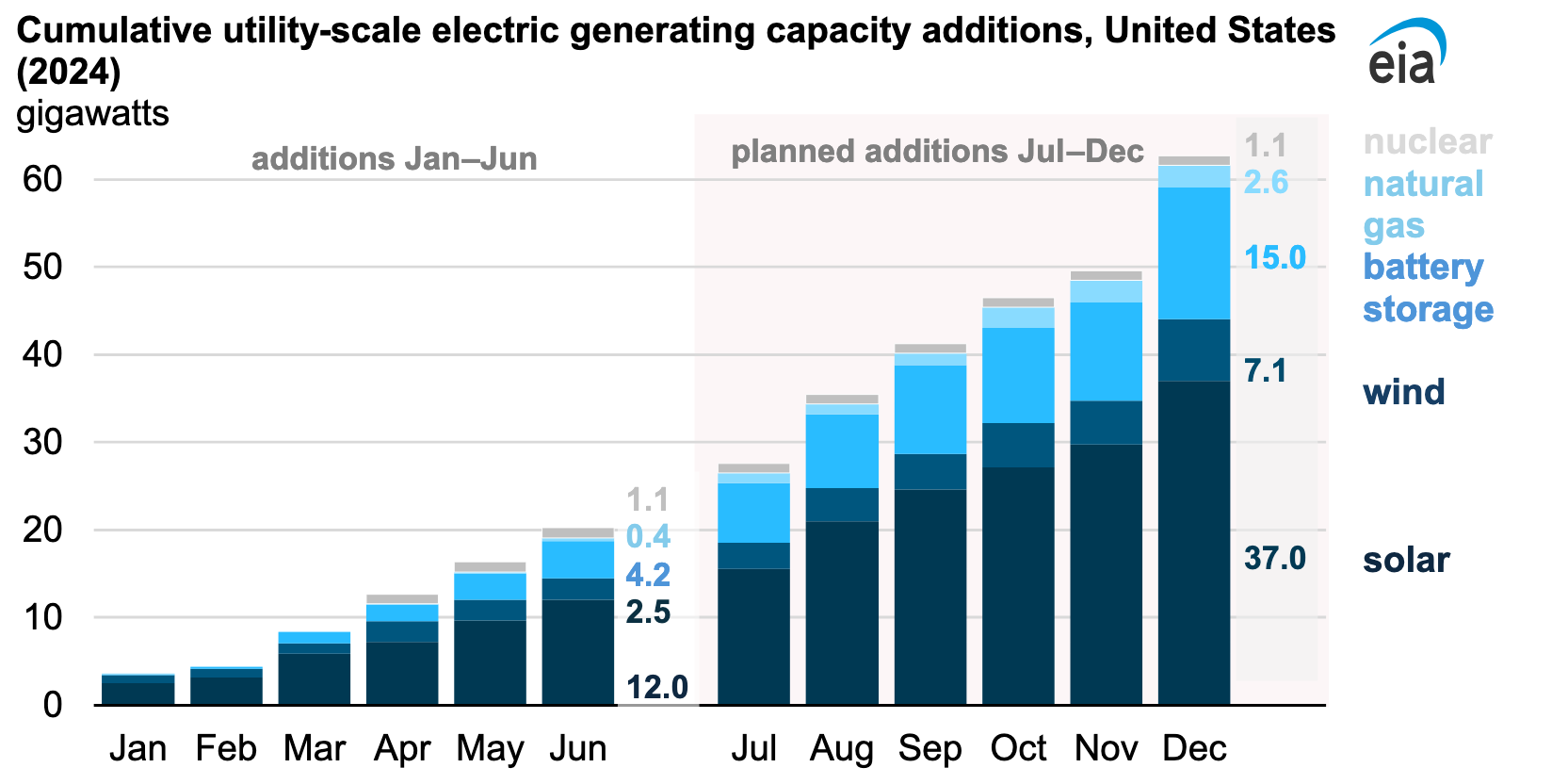 Solar and Battery Storage Lead U.S. Energy Growth in 2024