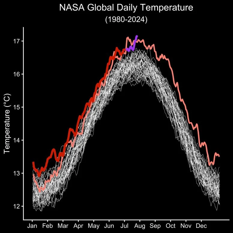 NASA记录地球最热一日，气候担忧加剧