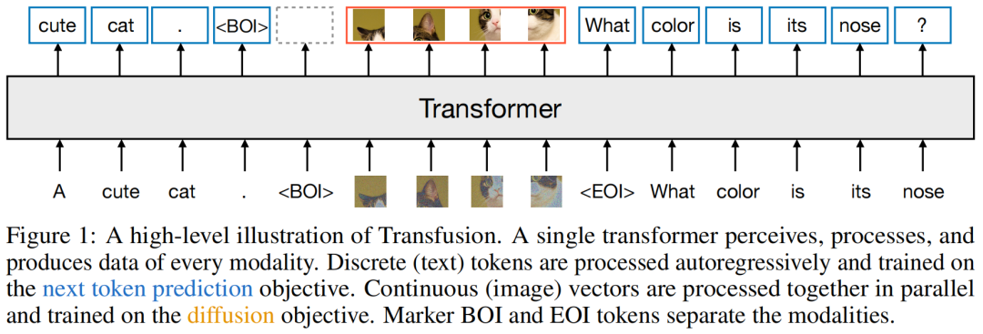 Meta's Transfusion Model: Merging Transformer and Diffusion for Multimodal AI