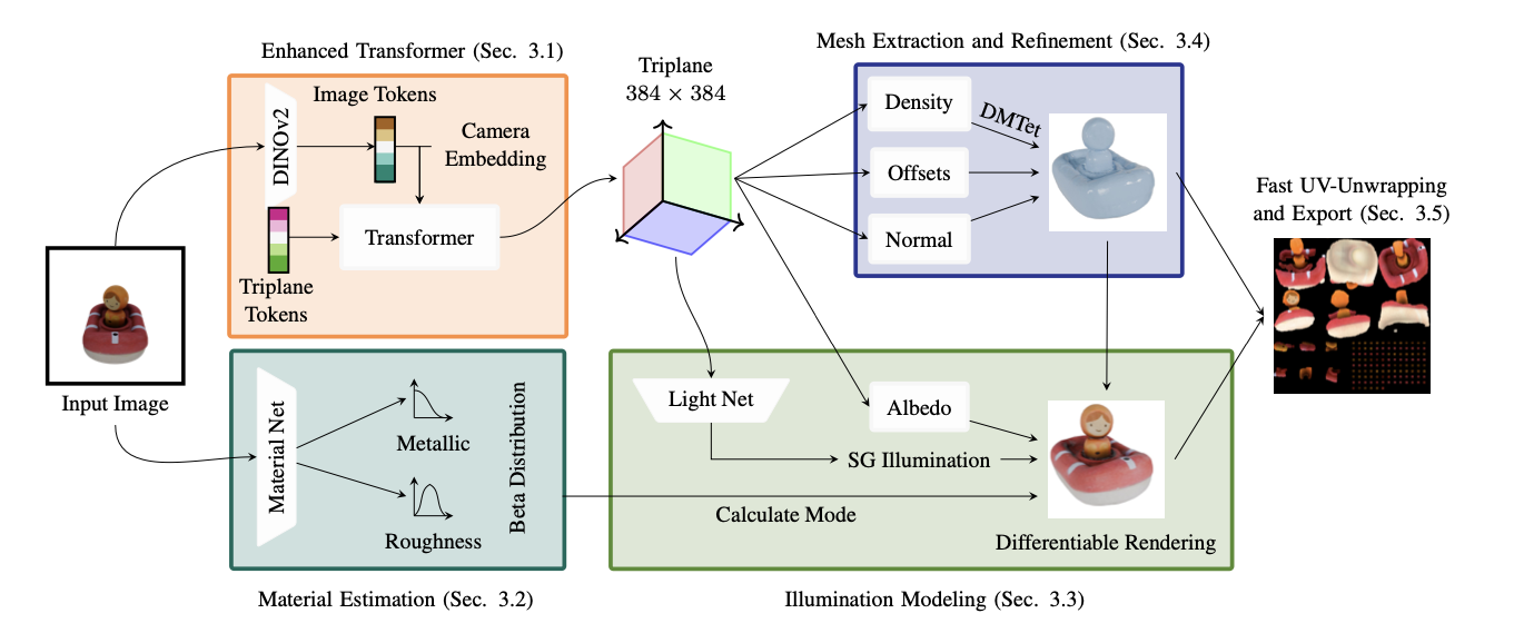 Stability AI Introduces Rapid 3D Modeling Technology