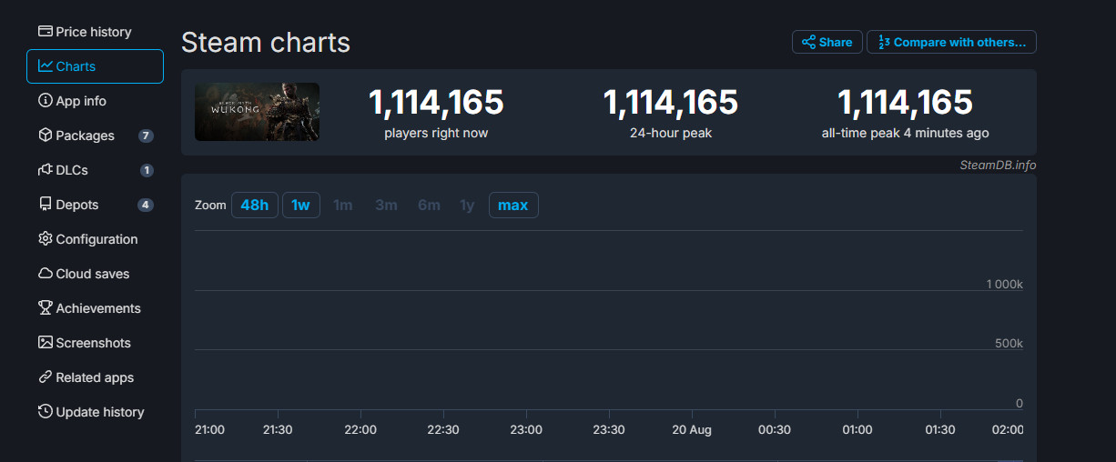 'Black Myth: Wu Kong' sets a record for the highest number of concurrent players on Steam on its launch day.