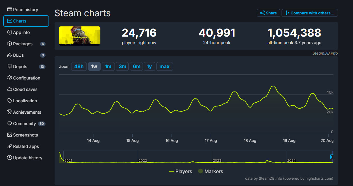 'Black Myth: Wu Kong' sets a record for the highest number of concurrent players on Steam on its launch day.