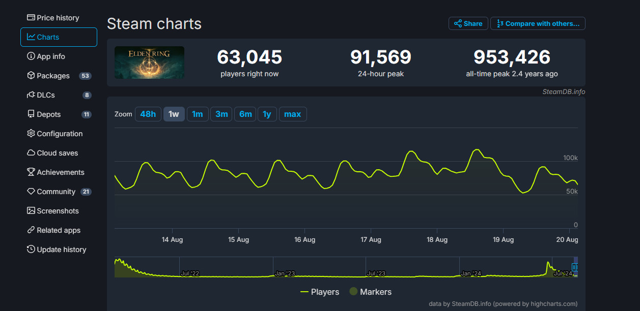 'Black Myth: Wu Kong' sets a record for the highest number of concurrent players on Steam on its launch day.