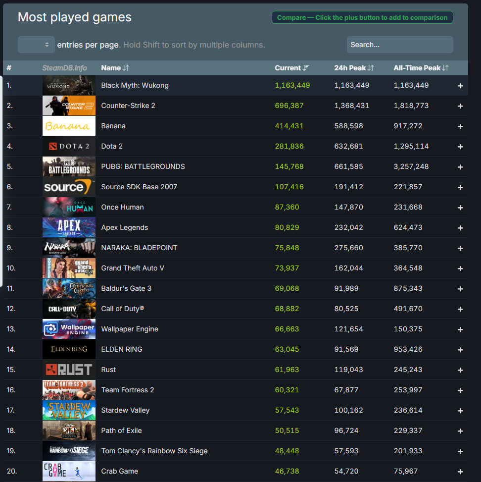 'Black Myth: Wu Kong' sets a record for the highest number of concurrent players on Steam on its launch day.