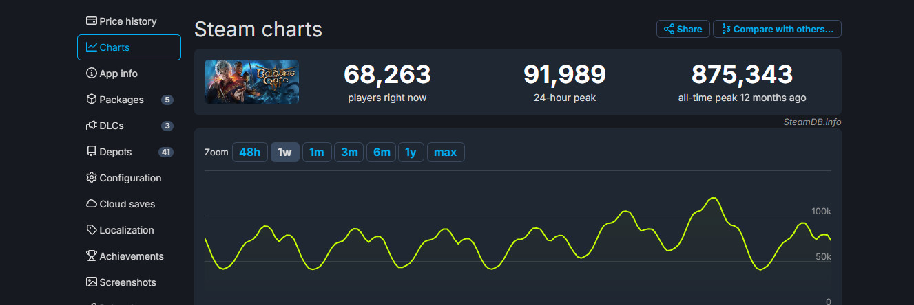 'Black Myth: Wu Kong' sets a record for the highest number of concurrent players on Steam on its launch day.