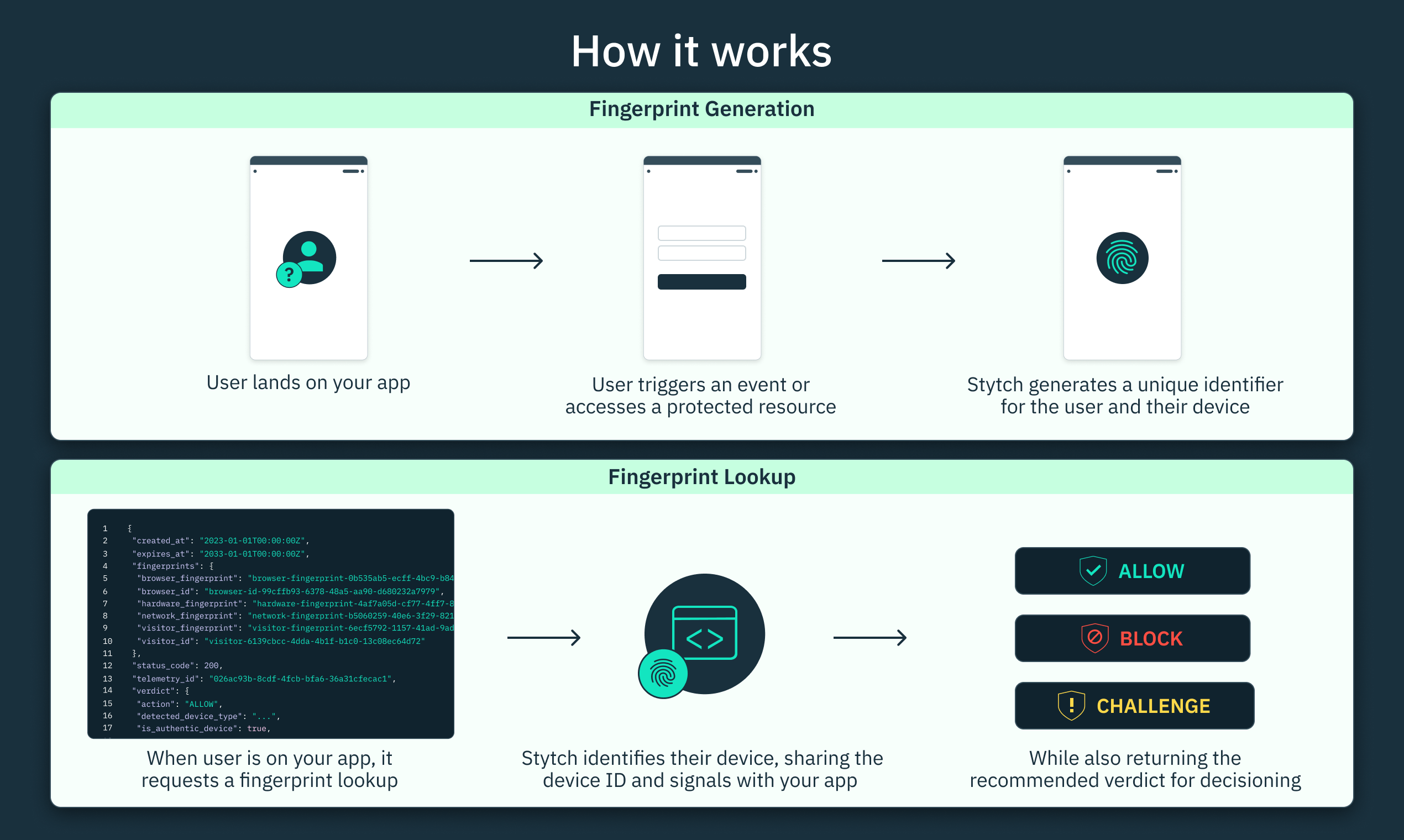 Advanced Fingerprinting Technology for Bot Detection and Fraud Prevention