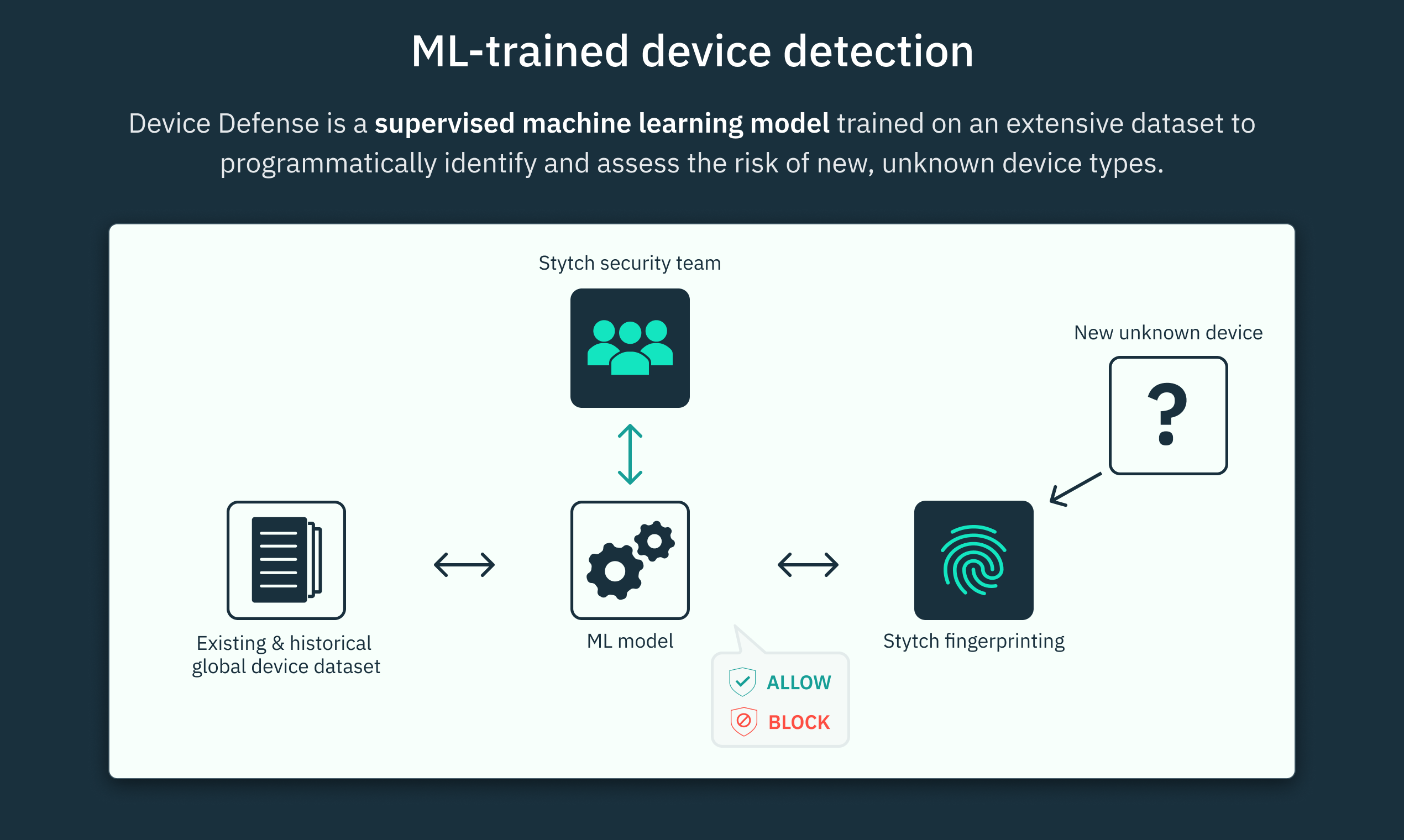 Advanced Fingerprinting Technology for Bot Detection and Fraud Prevention