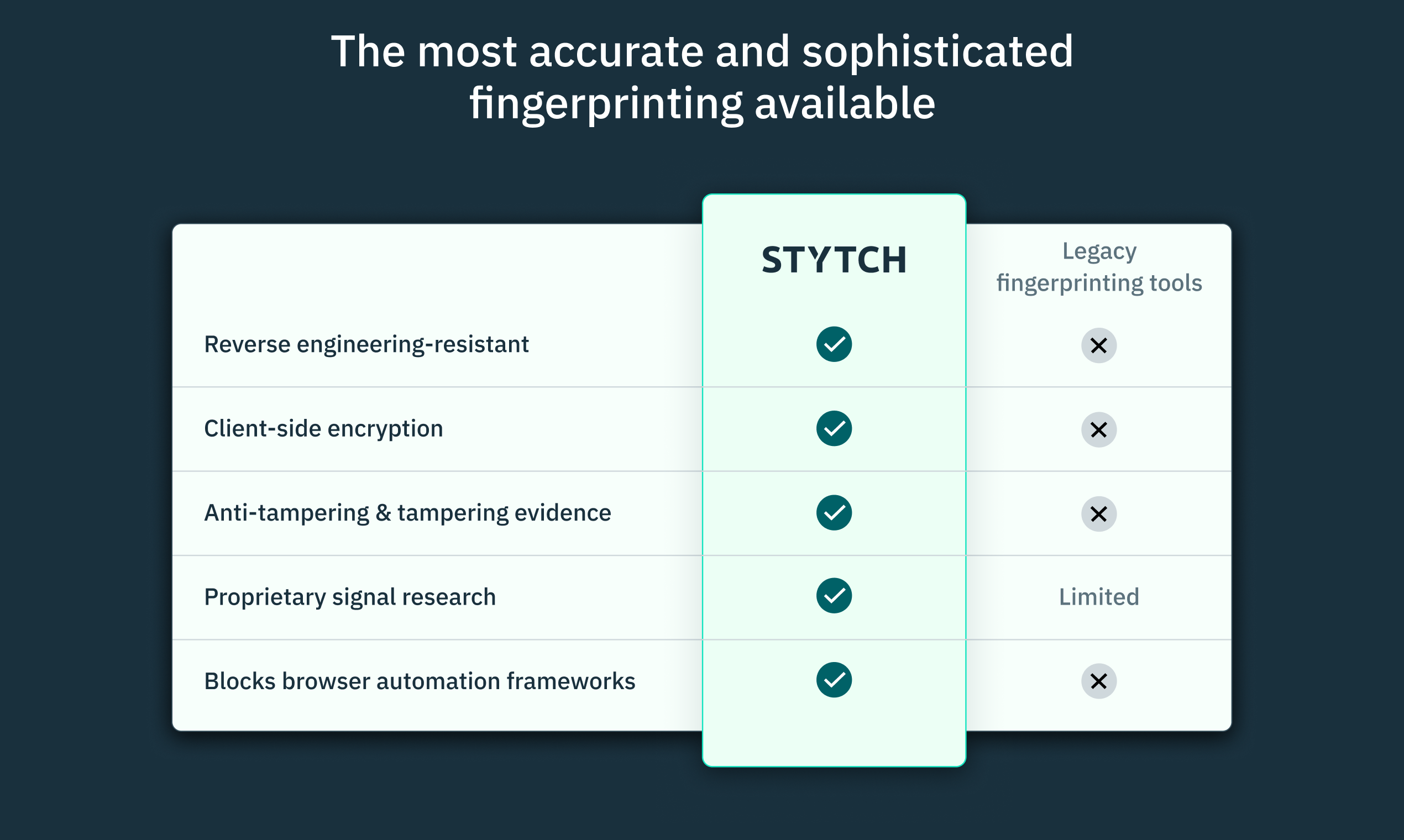 Advanced Fingerprinting Technology for Bot Detection and Fraud Prevention