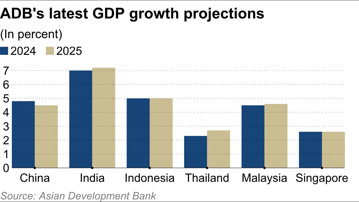 ADB Adjusts Inflation and GDP Forecasts for Developing Asia