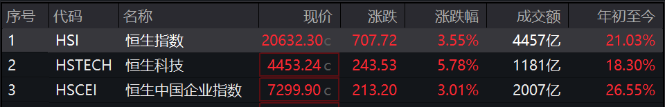 Chinese stocks and Hong Kong stocks hit record highs, with market sentiment optimistic.