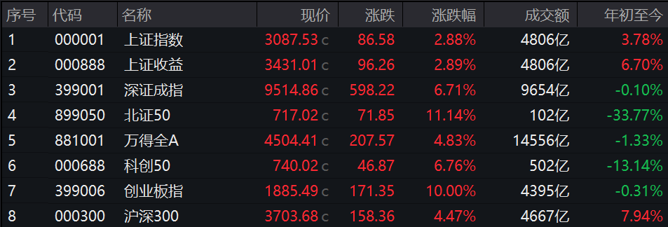 Chinese stocks and Hong Kong stocks hit record highs, with market sentiment optimistic.