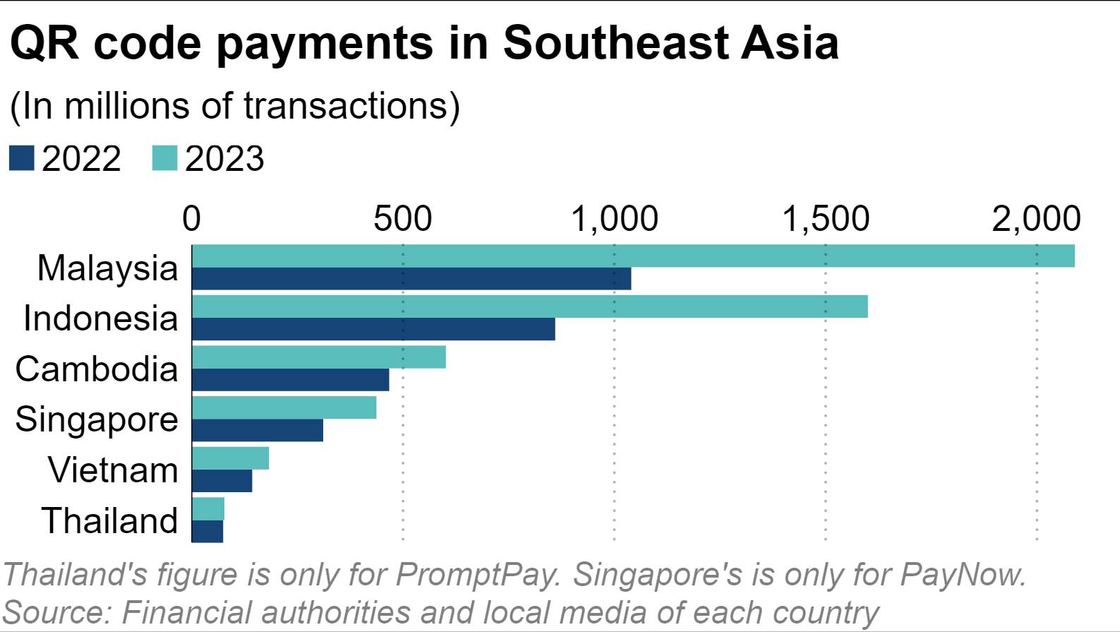 QR Payment Systems Thriving in Southeast Asia