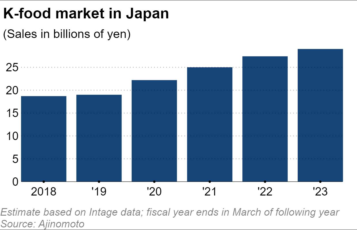 日本韩食市场五年��内增长50%