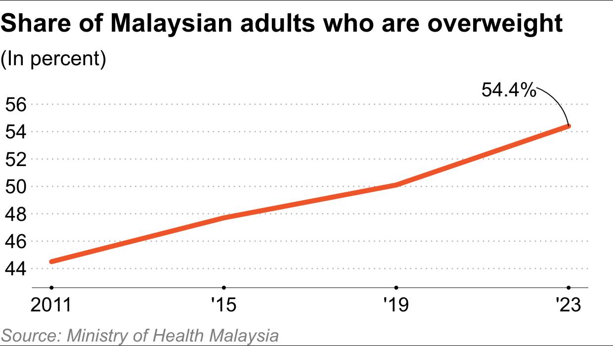 Malaysia to Increase Sugar Tax to Combat Diabetes