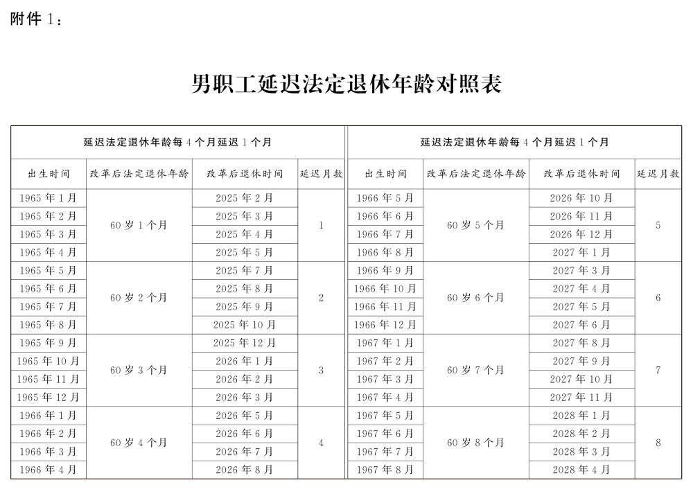 The Standing Committee of the National People's Congress decides to gradually delay the statutory retirement age.