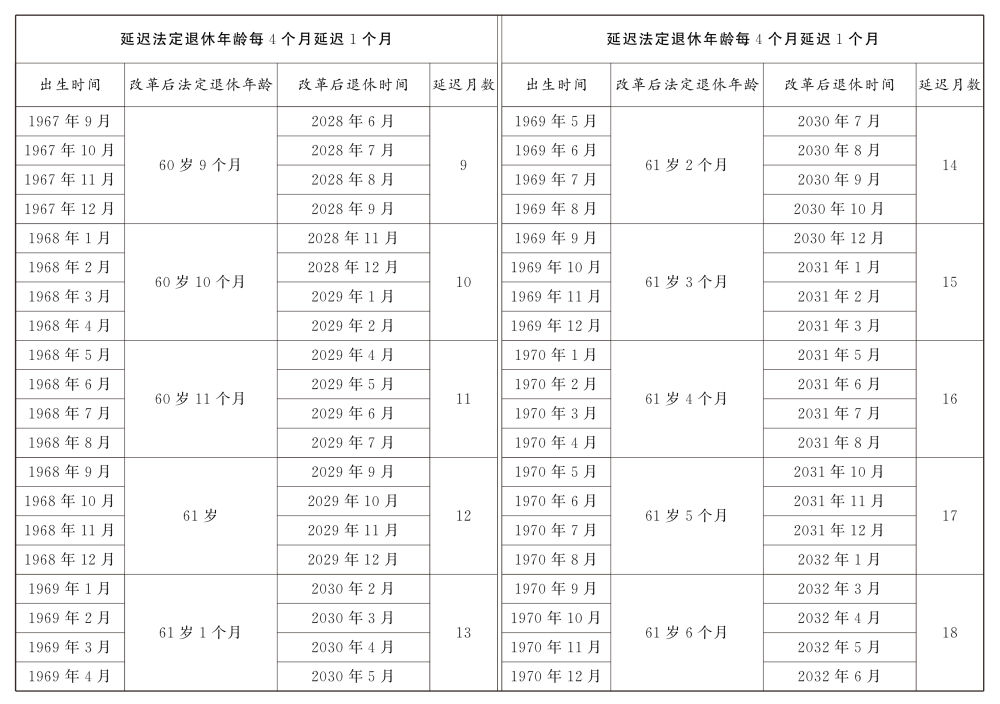 The Standing Committee of the National People's Congress decides to gradually delay the statutory retirement age.