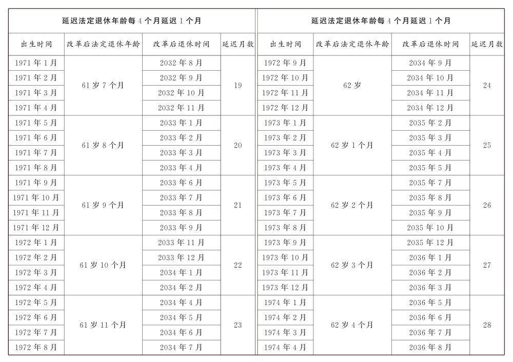 The Standing Committee of the National People's Congress decides to gradually delay the statutory retirement age.