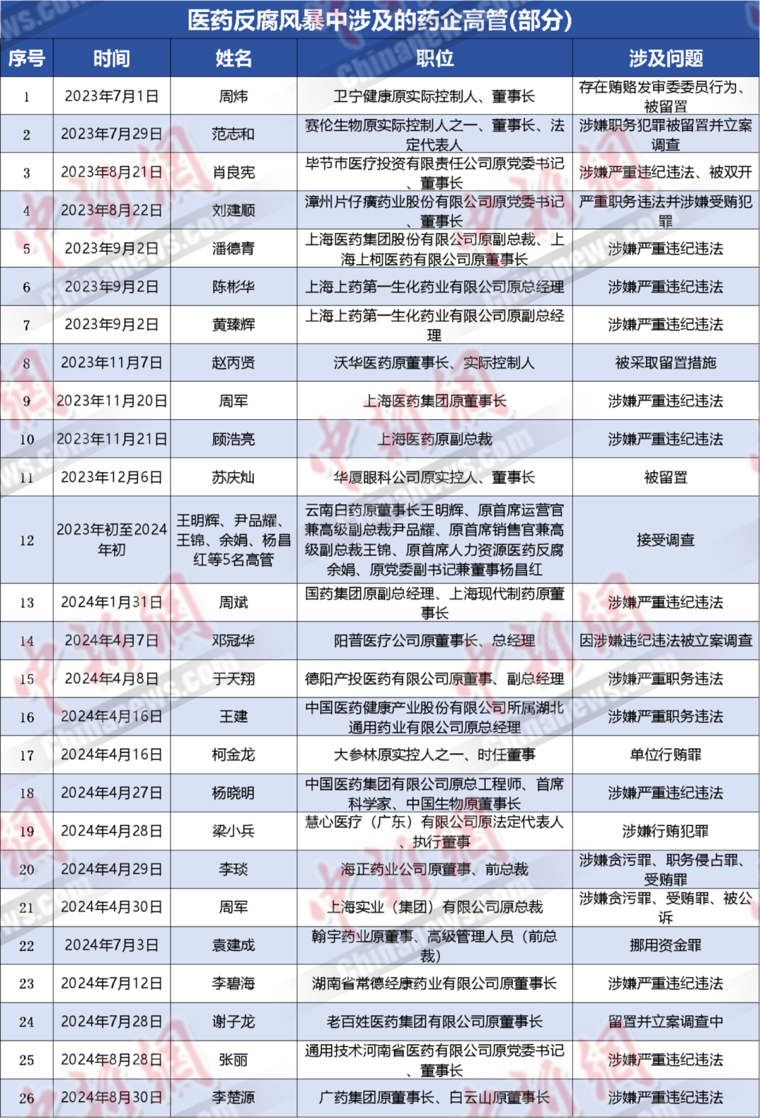 Year-Long Anti-Corruption Drive in China's Pharmaceutical Industry