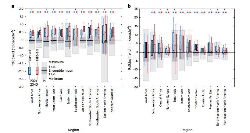 Global Population at Risk from Extreme Weather Due to High Emissions