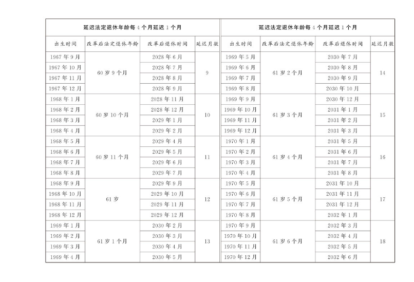 The Standing Committee of the National People's Congress decides to gradually delay the statutory retirement age.