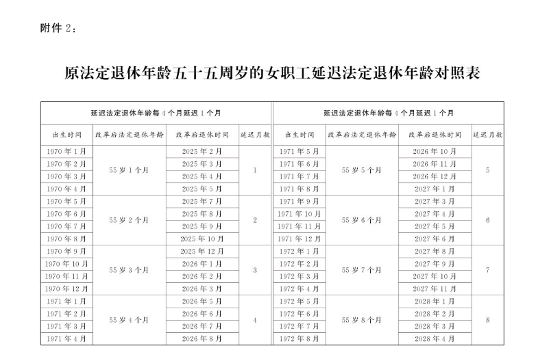 The Standing Committee of the National People's Congress decides to gradually delay the statutory retirement age.