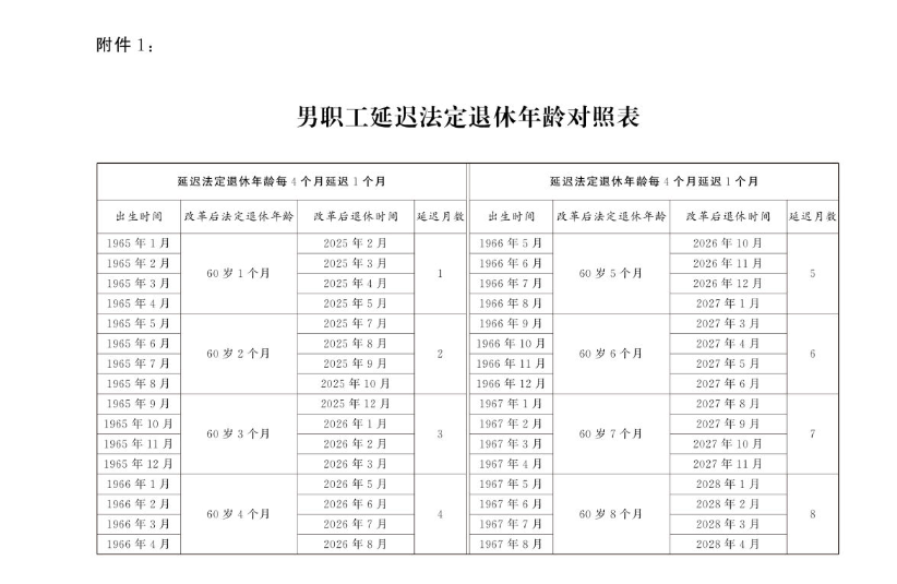 The Standing Committee of the National People's Congress decides to gradually delay the statutory retirement age.